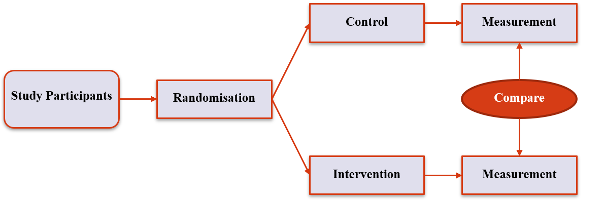Randomised Controlled Trials