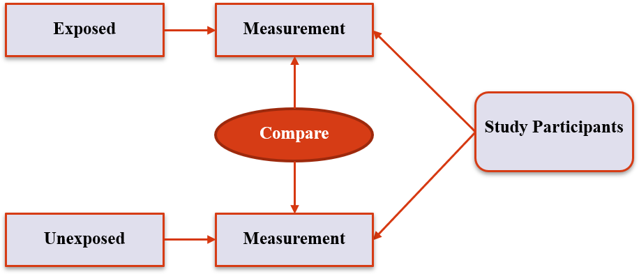 Case-control Studies