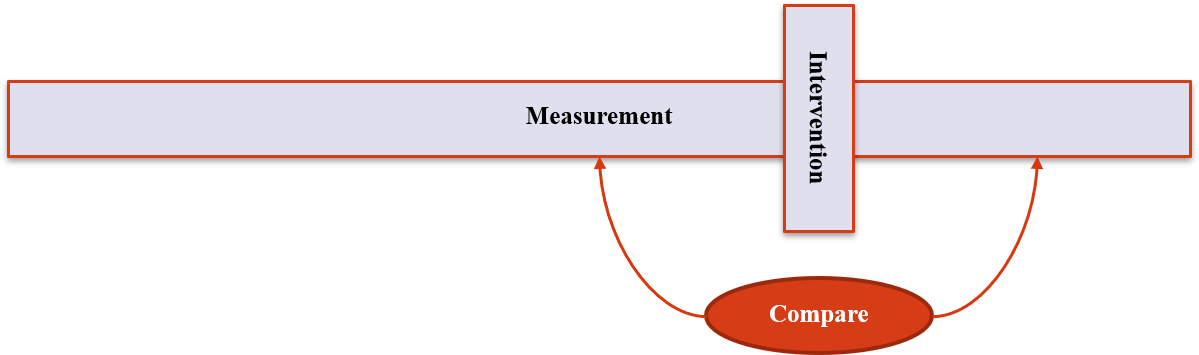 Interrupted Time Series